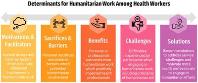 Determinants for the humanitarian workforce in migrant health at the US-Mexico border: optimizing learning from health professionals in Matamoros and Reynosa, Mexico